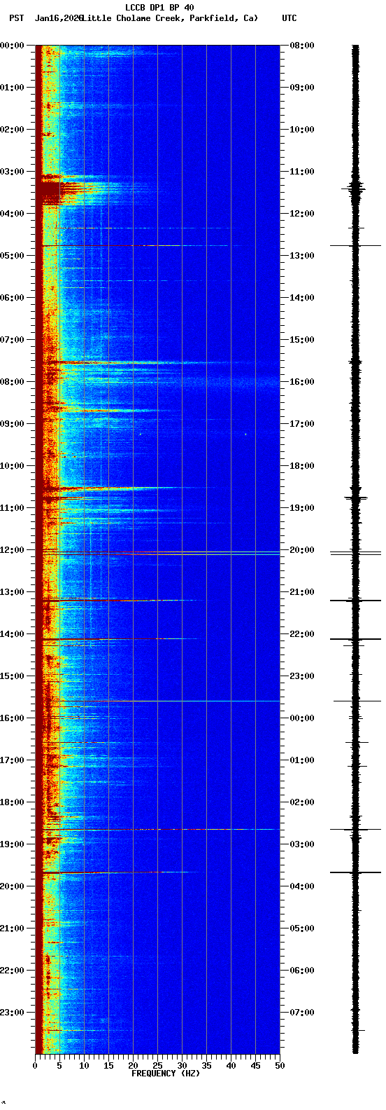 spectrogram plot