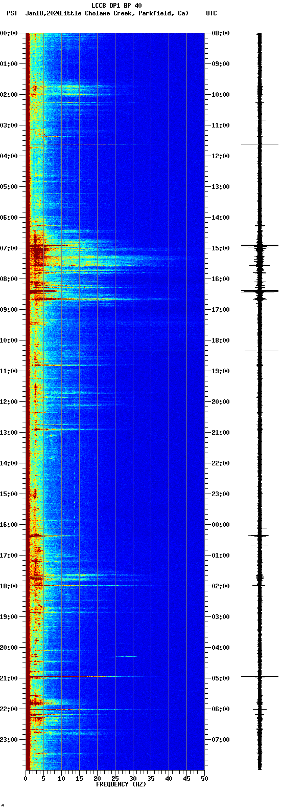 spectrogram plot