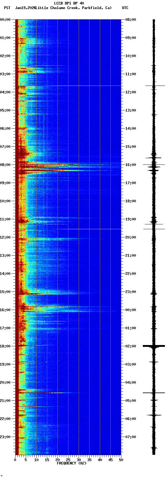 spectrogram plot