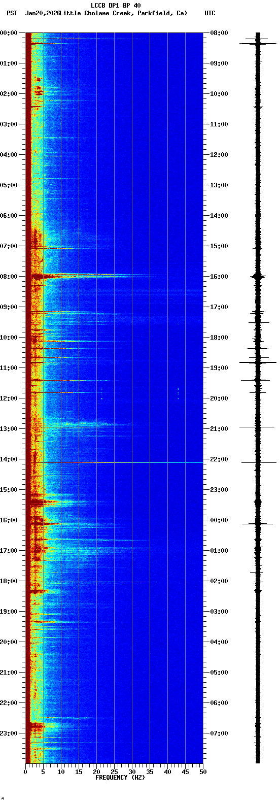spectrogram plot