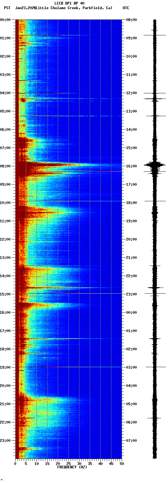 spectrogram plot