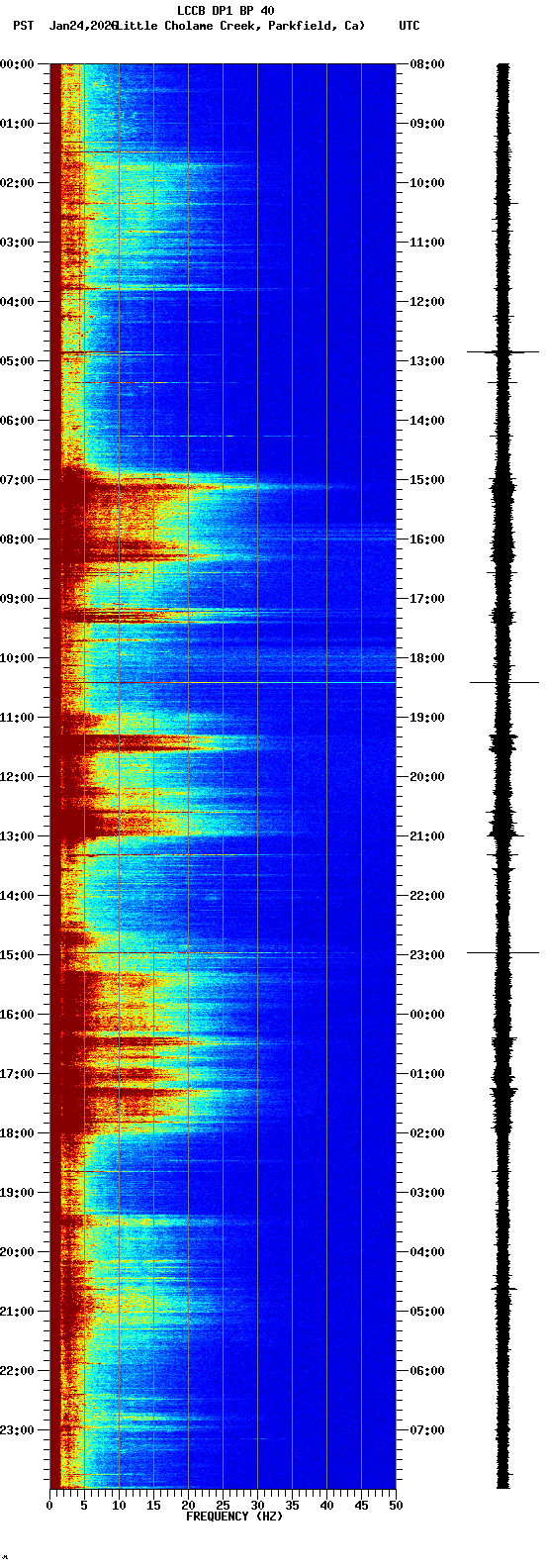 spectrogram plot