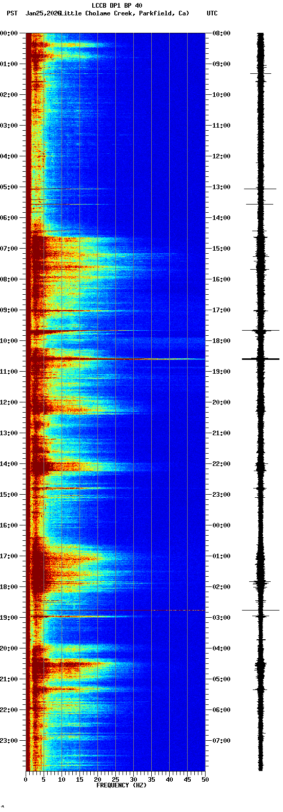 spectrogram plot