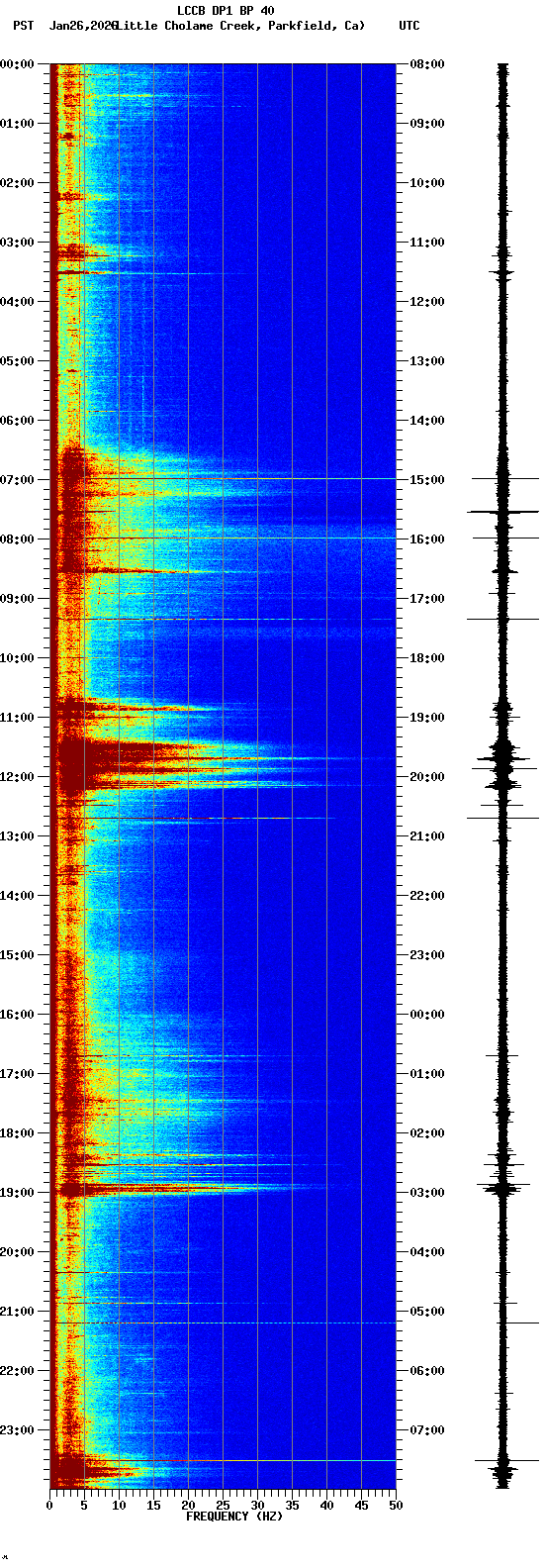 spectrogram plot