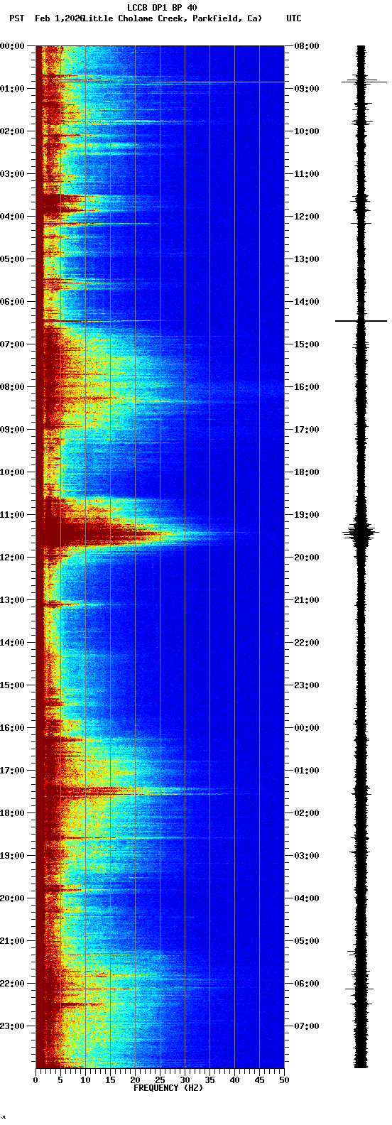 spectrogram plot