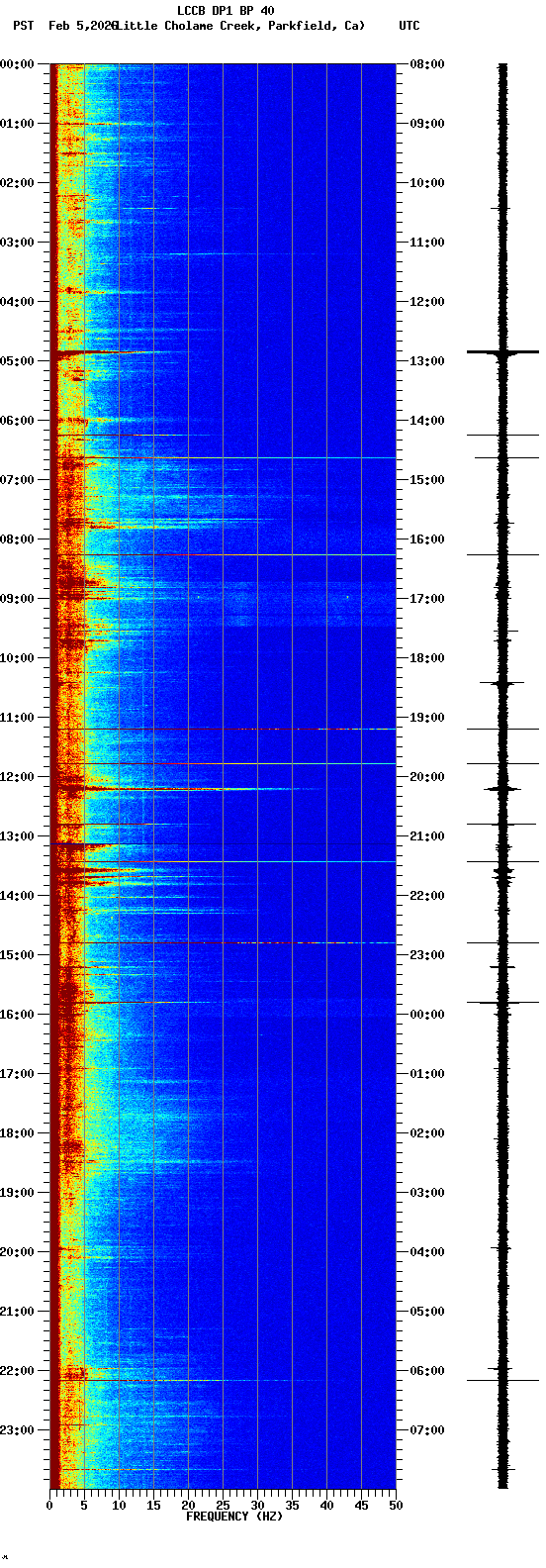 spectrogram plot