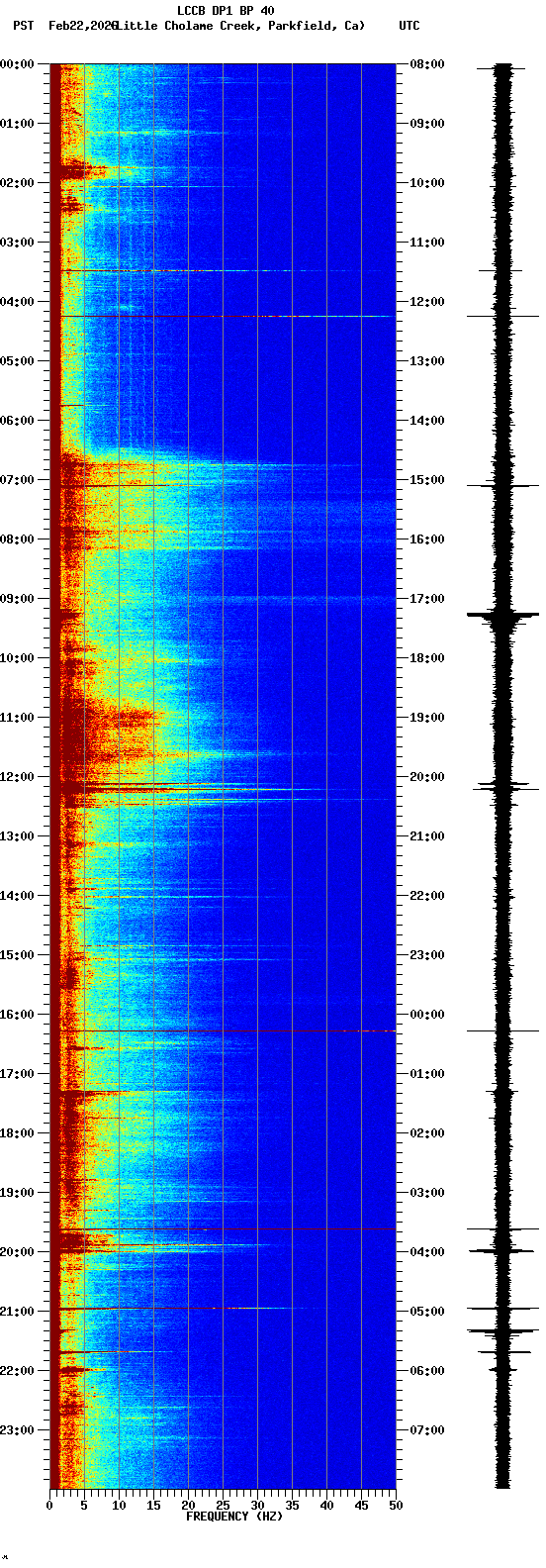 spectrogram plot