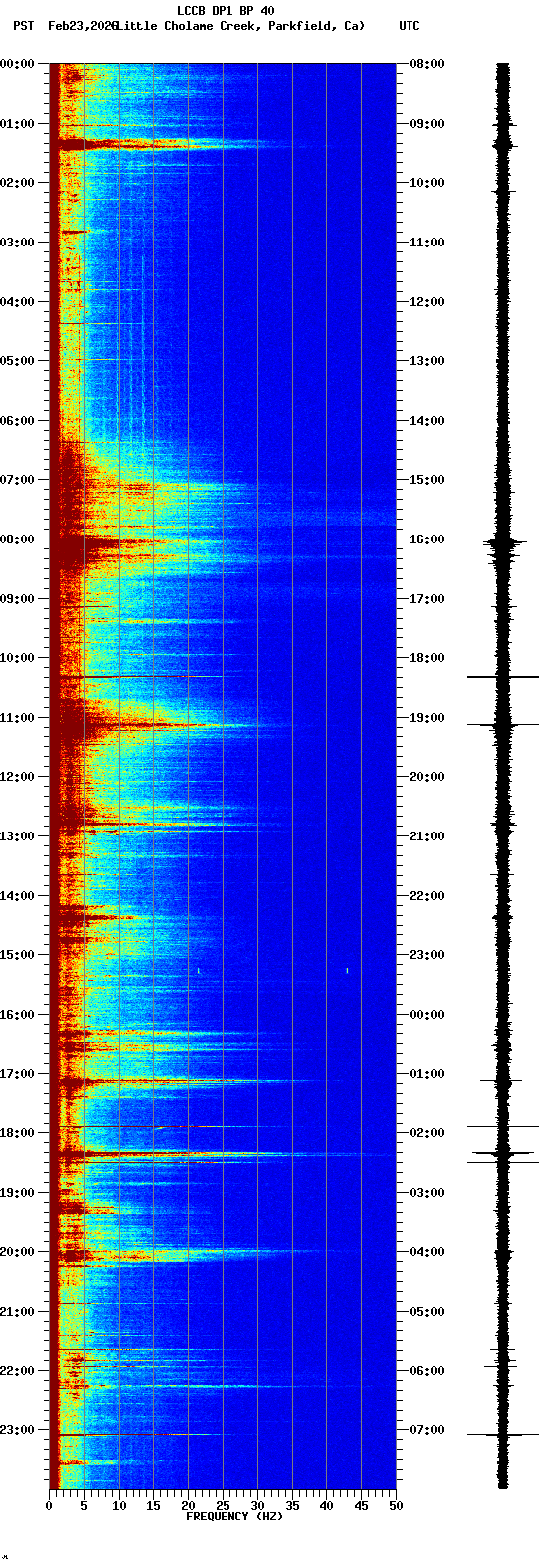 spectrogram plot