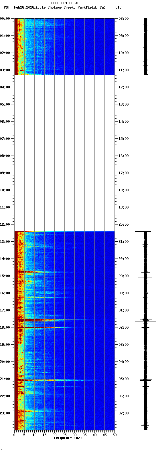 spectrogram plot