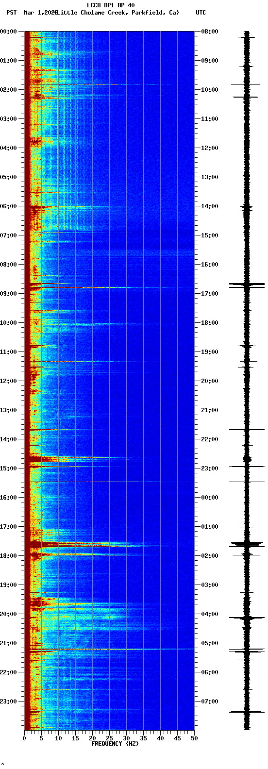 spectrogram plot