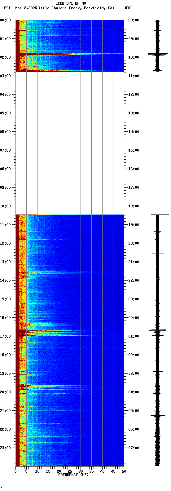 spectrogram plot