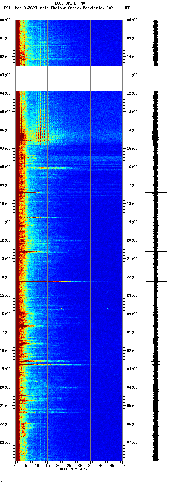 spectrogram plot