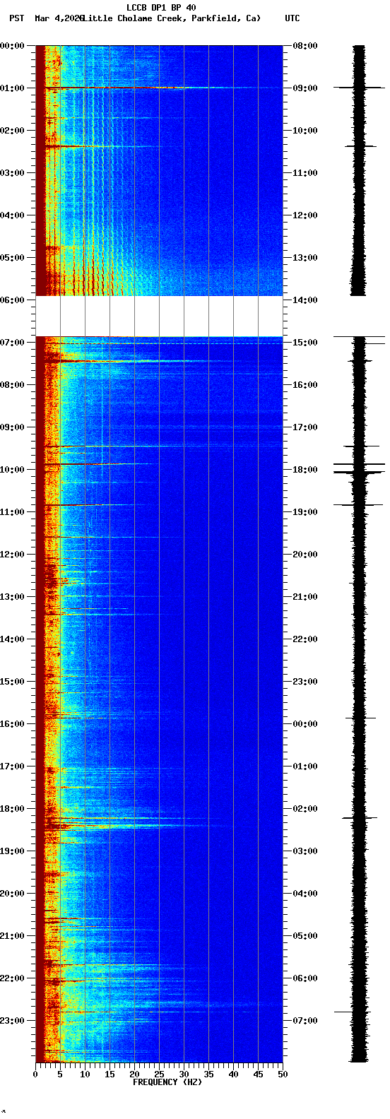 spectrogram plot