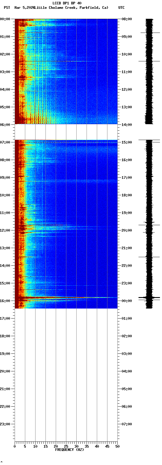 spectrogram plot