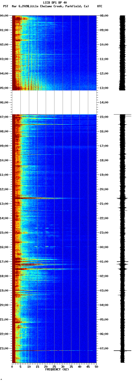 spectrogram plot
