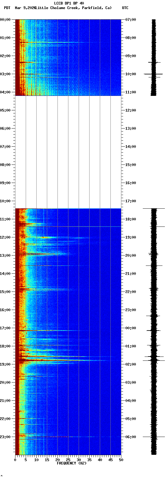 spectrogram plot