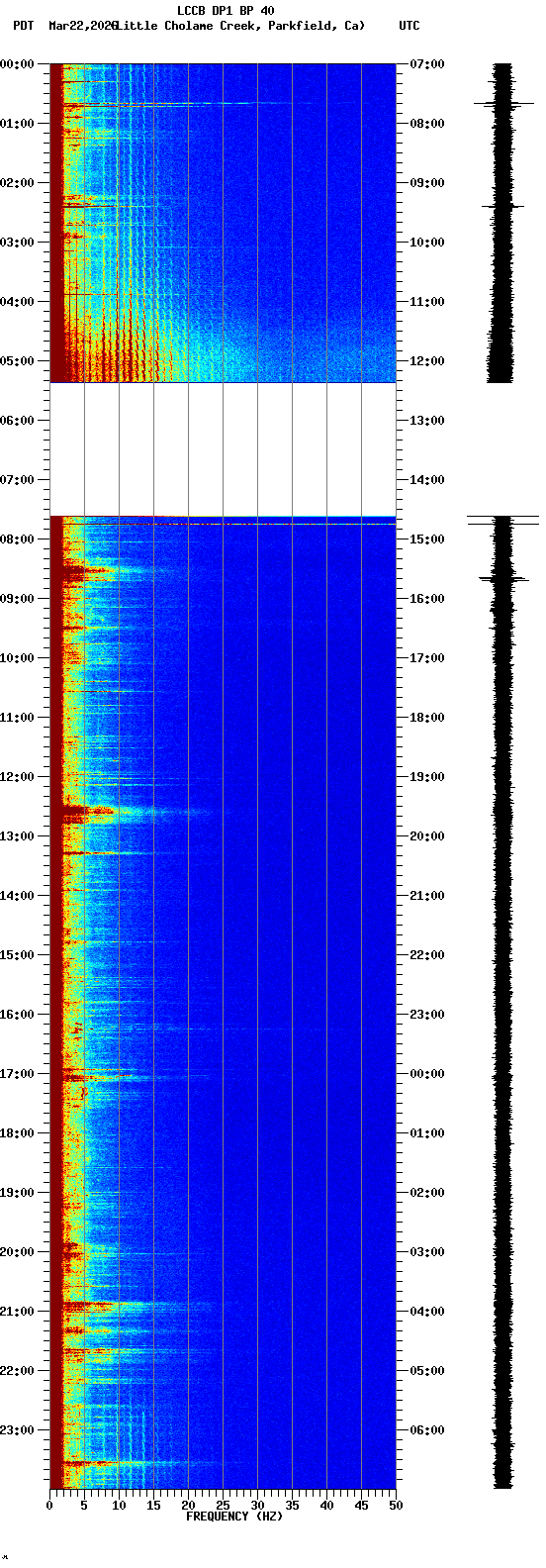 spectrogram plot