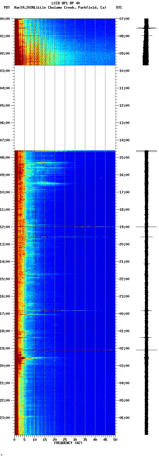 spectrogram plot