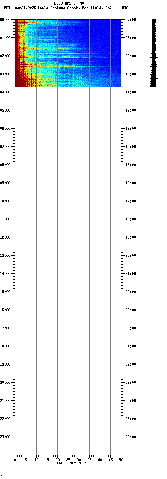 spectrogram plot