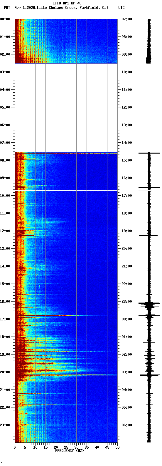 spectrogram plot