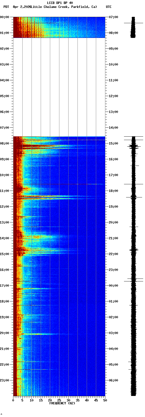 spectrogram plot