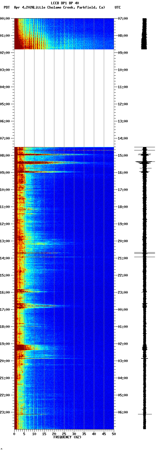 spectrogram plot