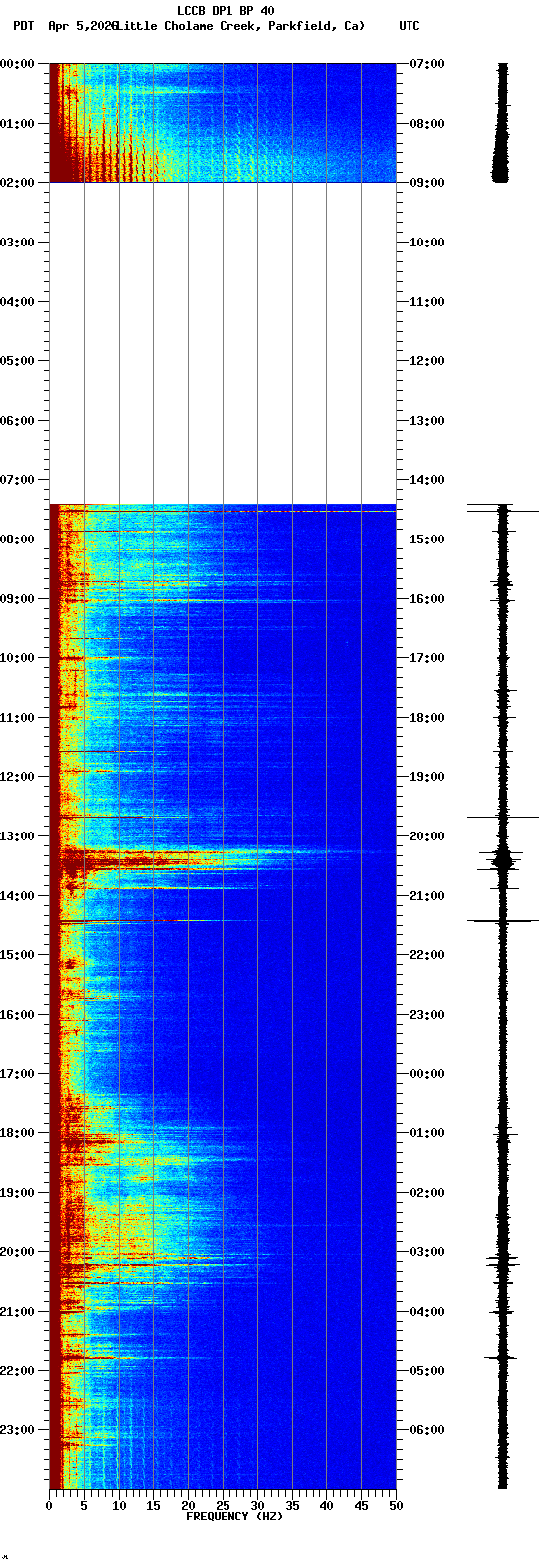 spectrogram plot