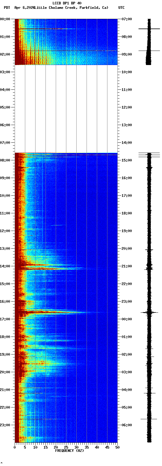 spectrogram plot