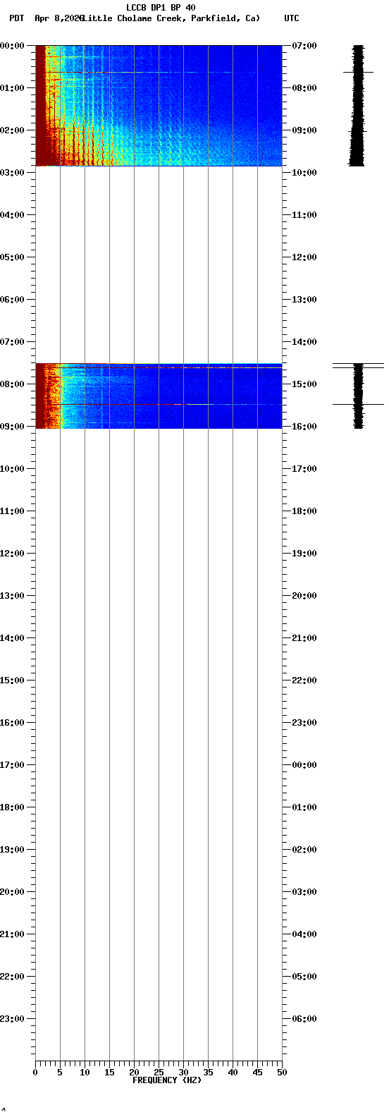spectrogram plot