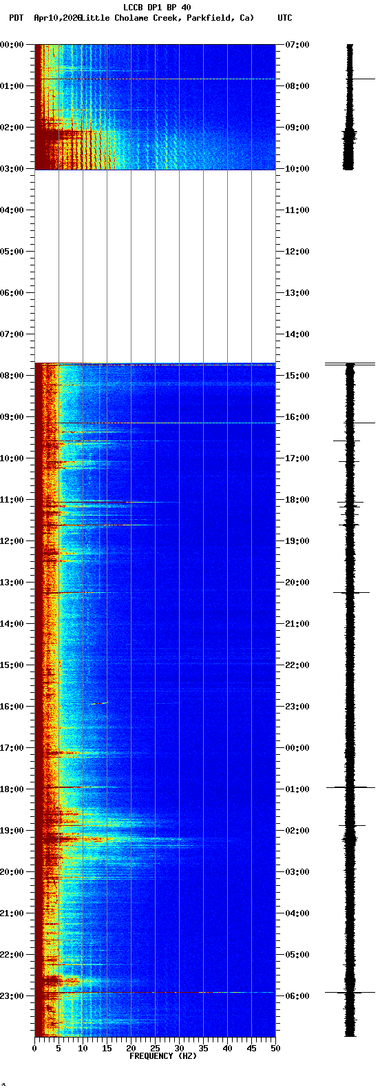 spectrogram plot