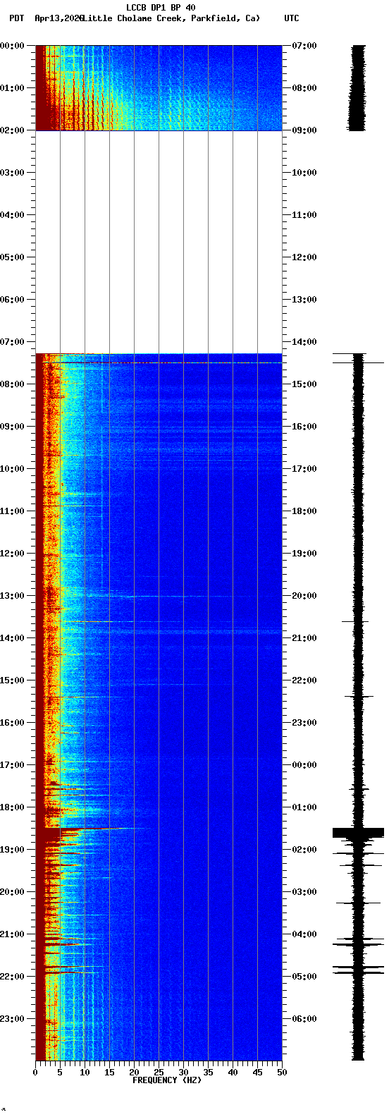 spectrogram plot