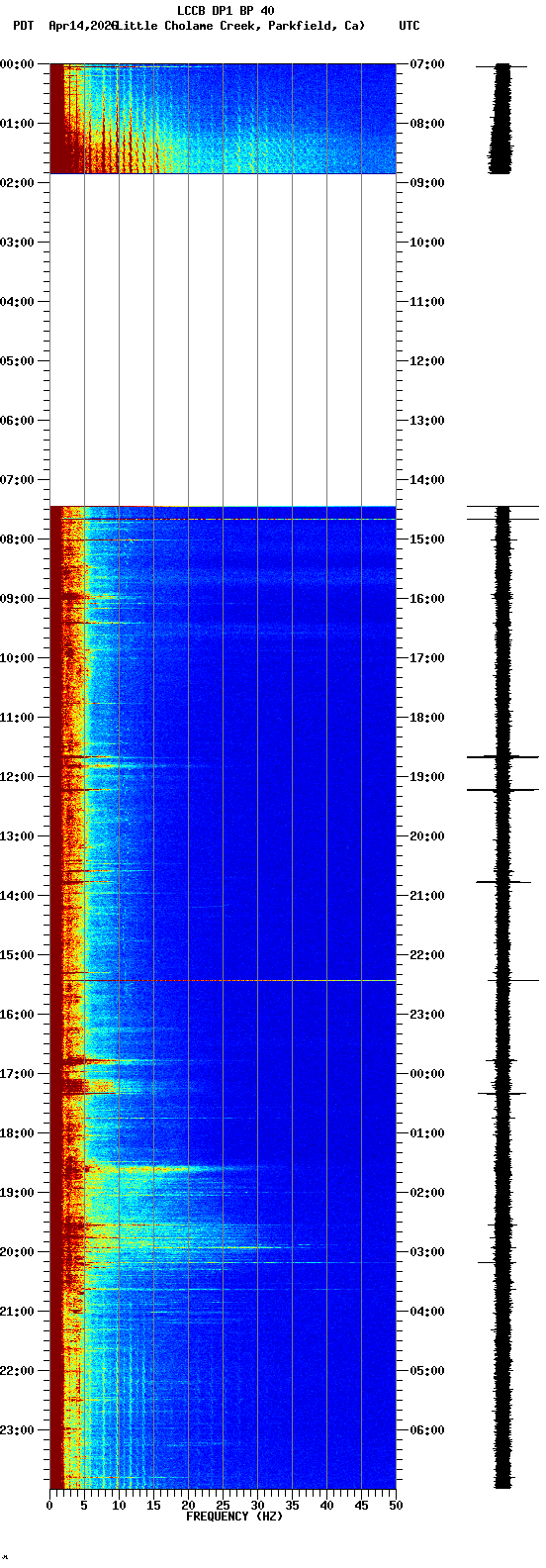 spectrogram plot