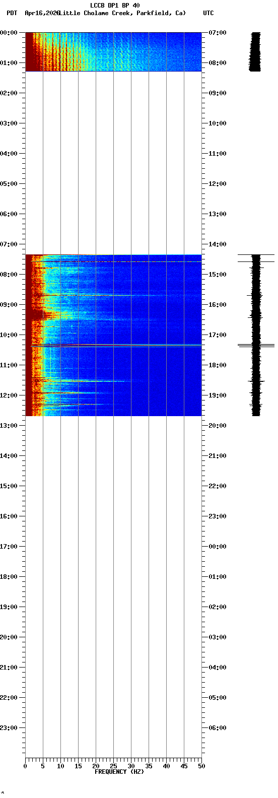 spectrogram plot