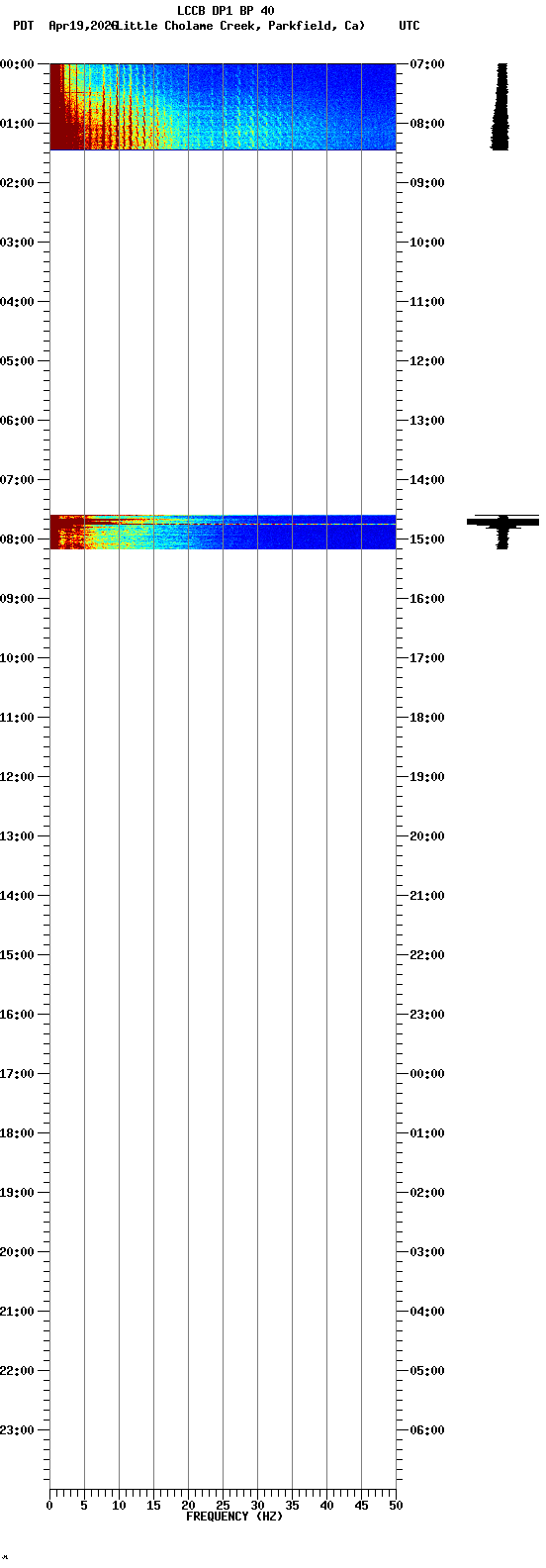 spectrogram plot