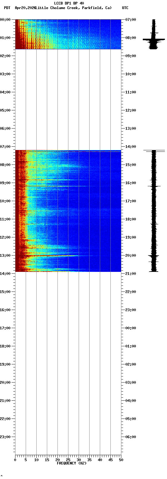 spectrogram plot