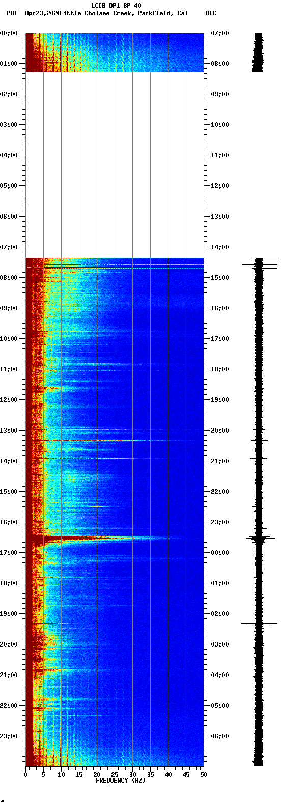 spectrogram plot