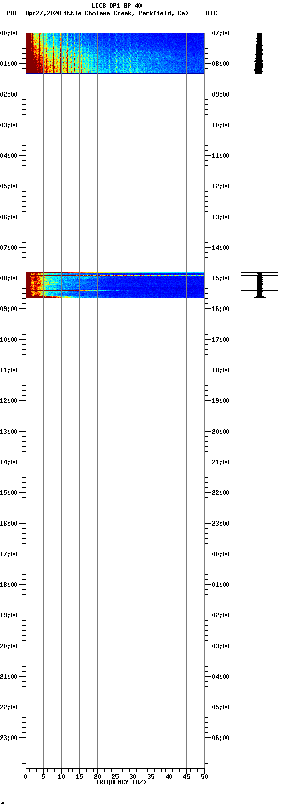 spectrogram plot