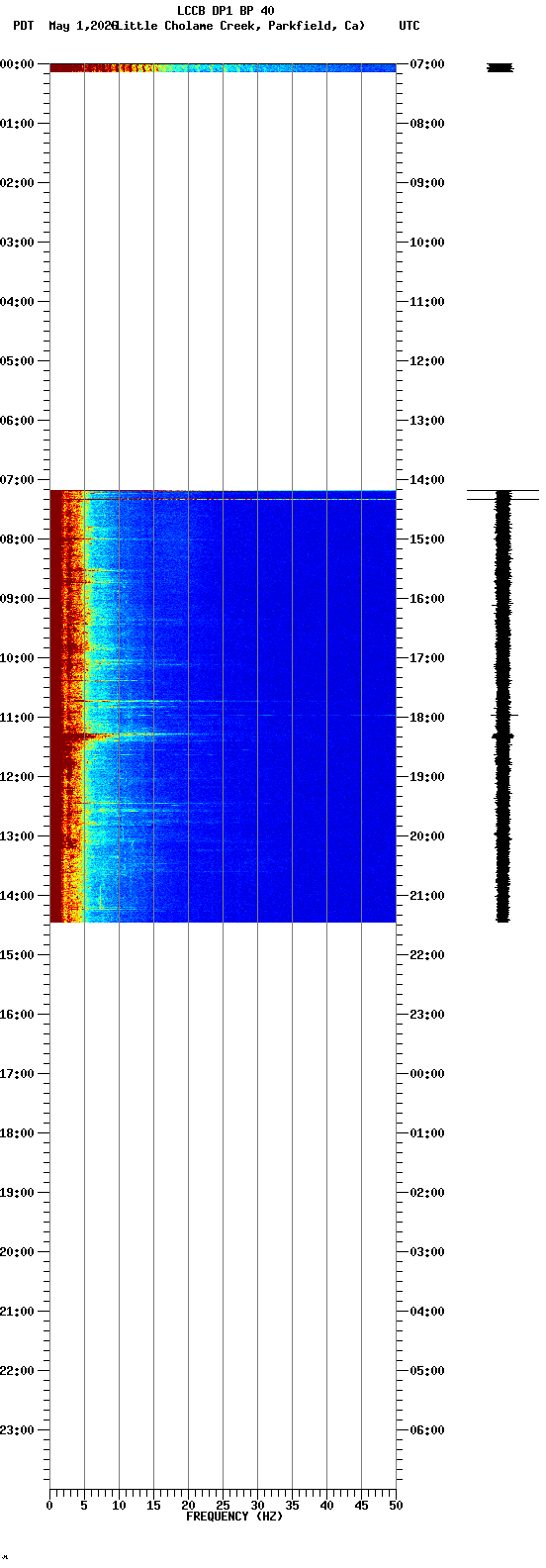 spectrogram plot