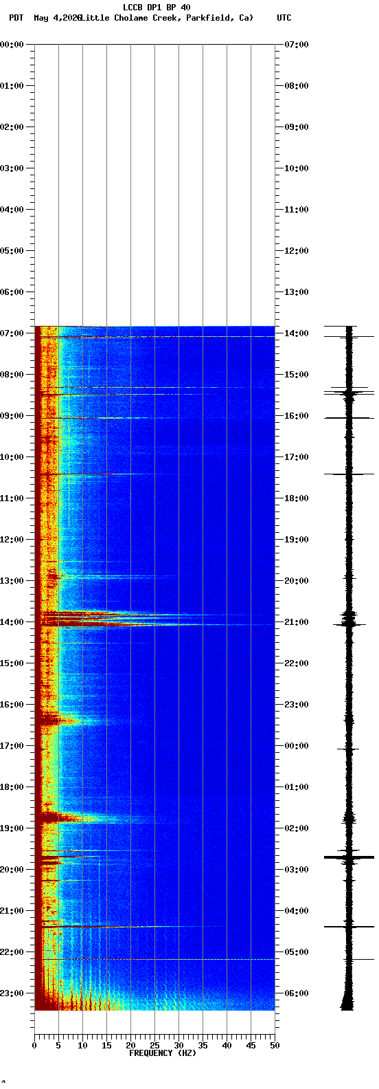 spectrogram plot