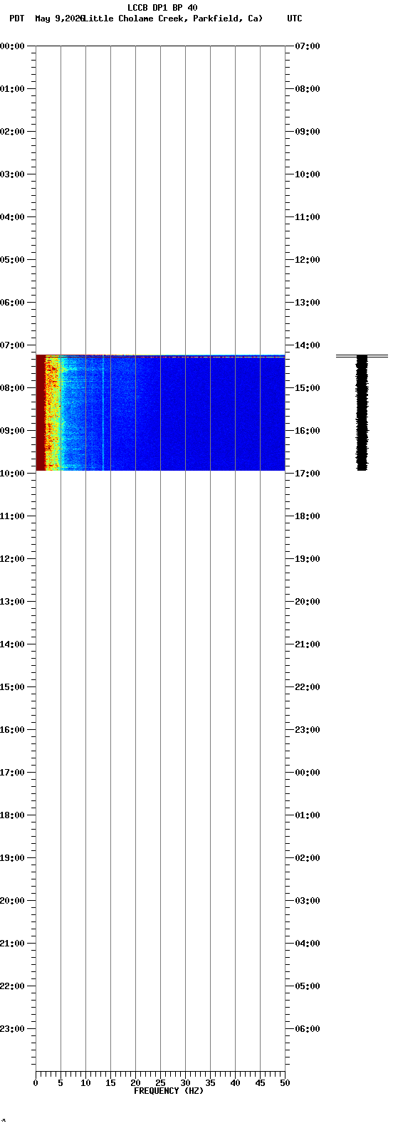 spectrogram plot