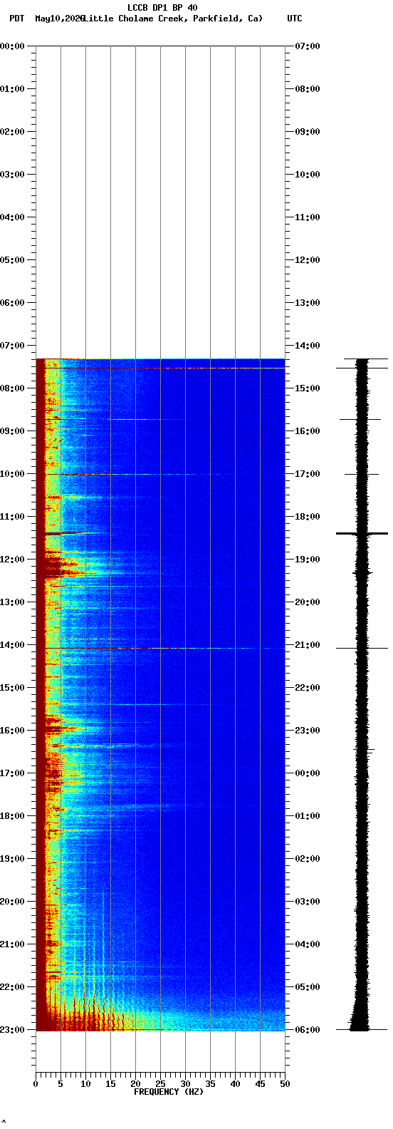 spectrogram plot