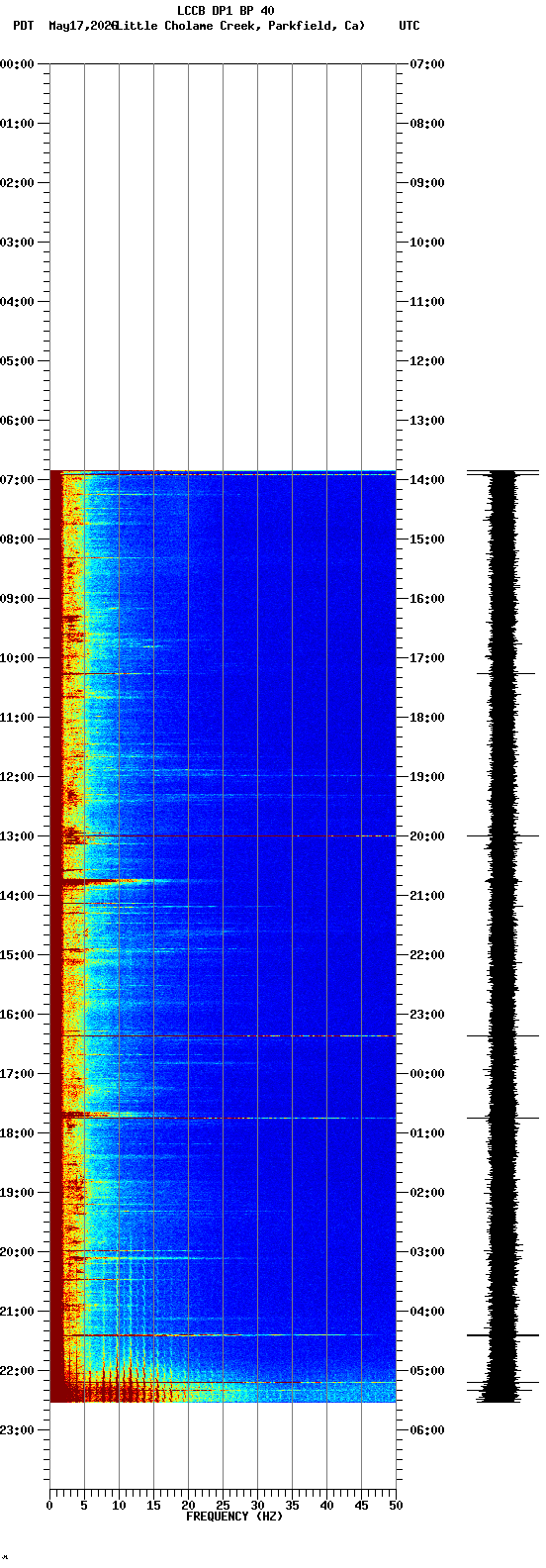 spectrogram plot