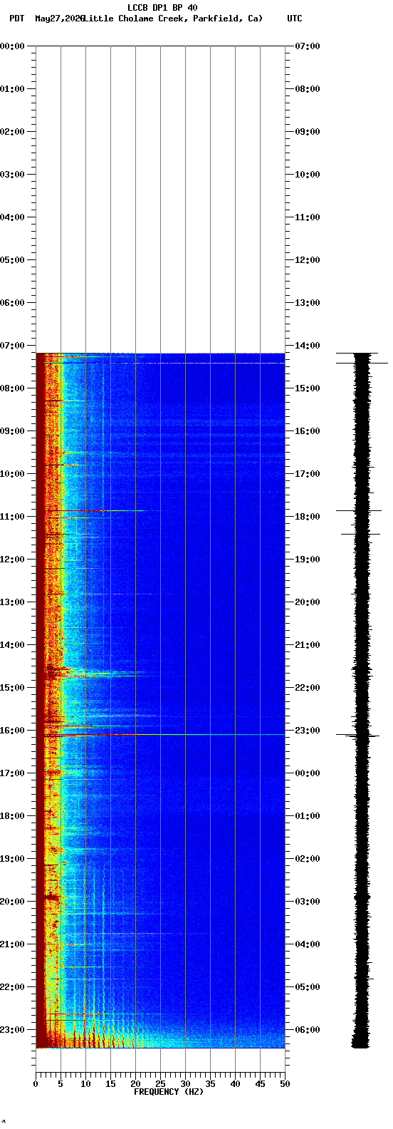 spectrogram plot