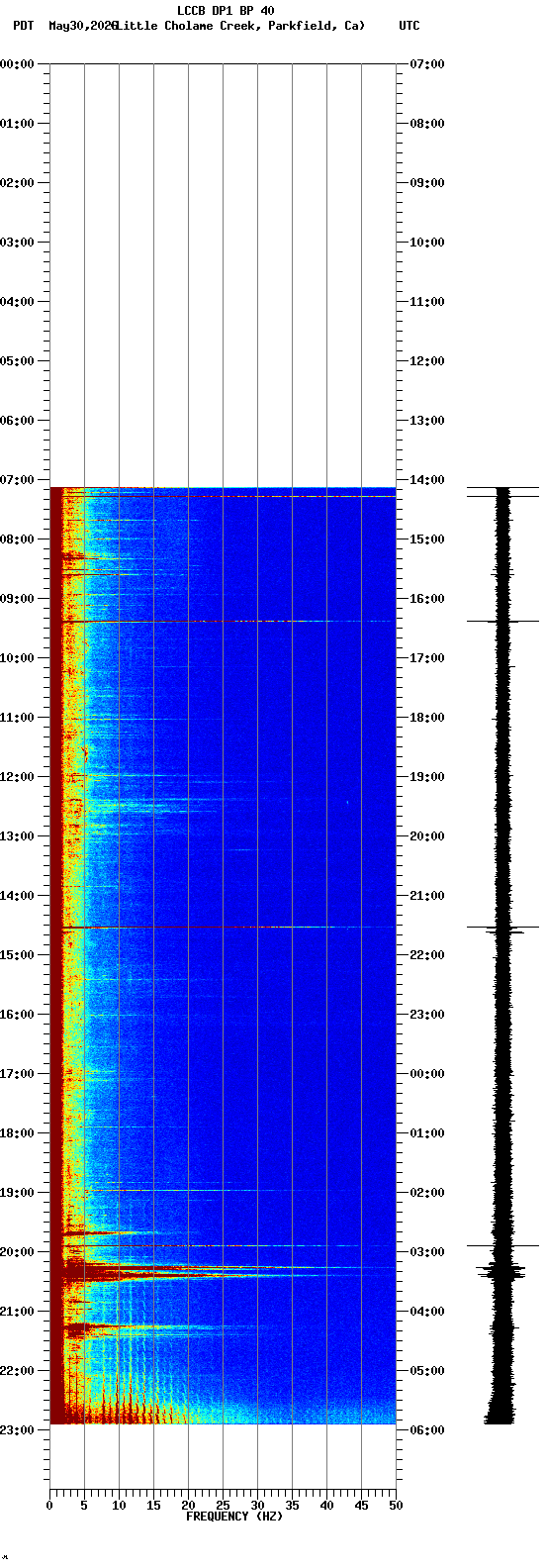 spectrogram plot