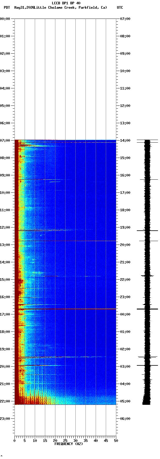 spectrogram plot