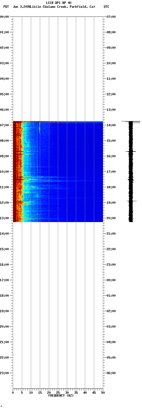 spectrogram plot