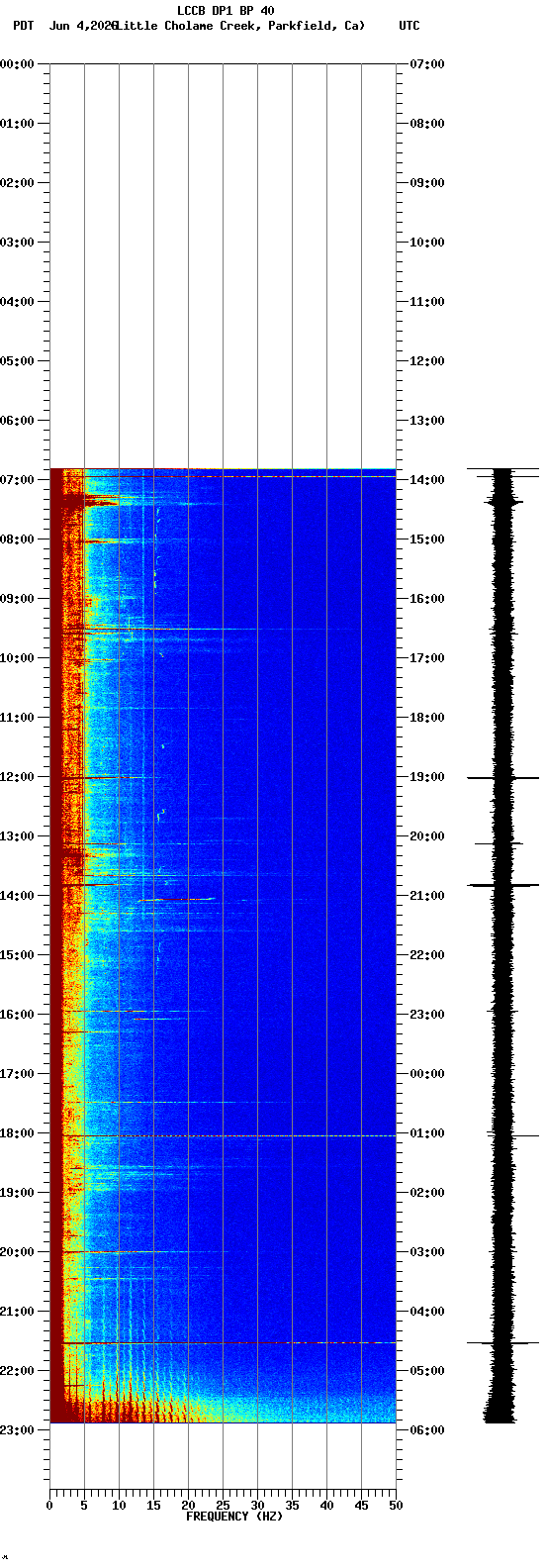 spectrogram plot