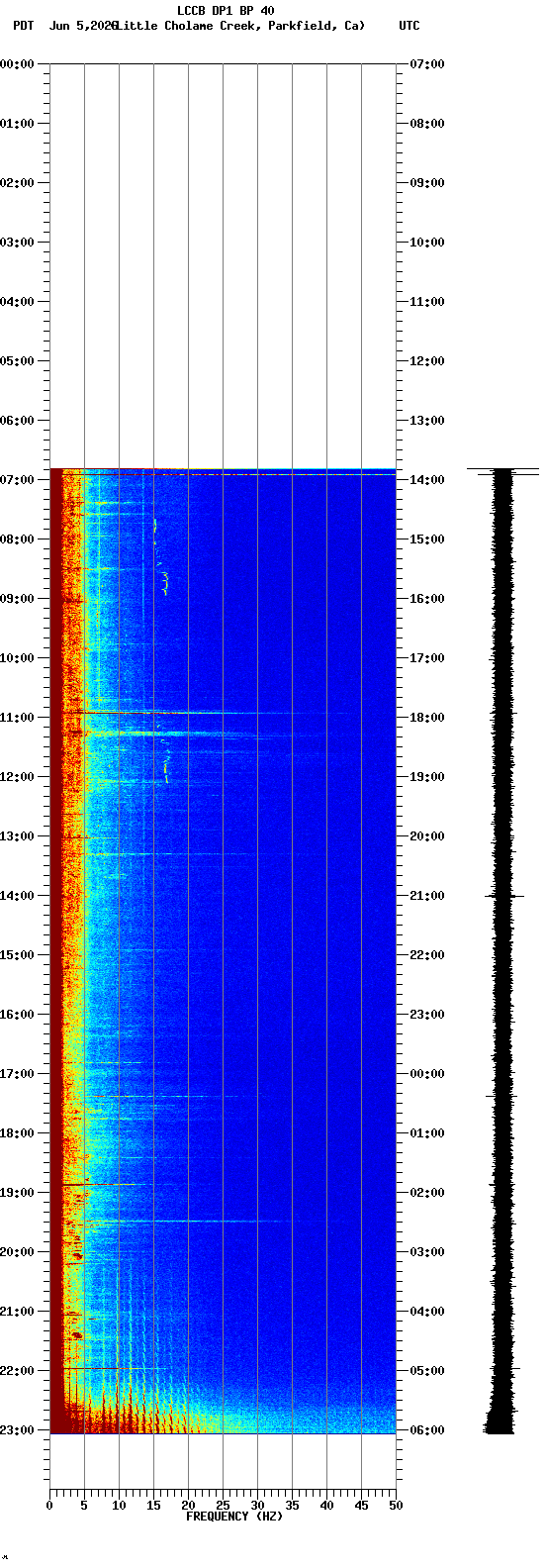 spectrogram plot