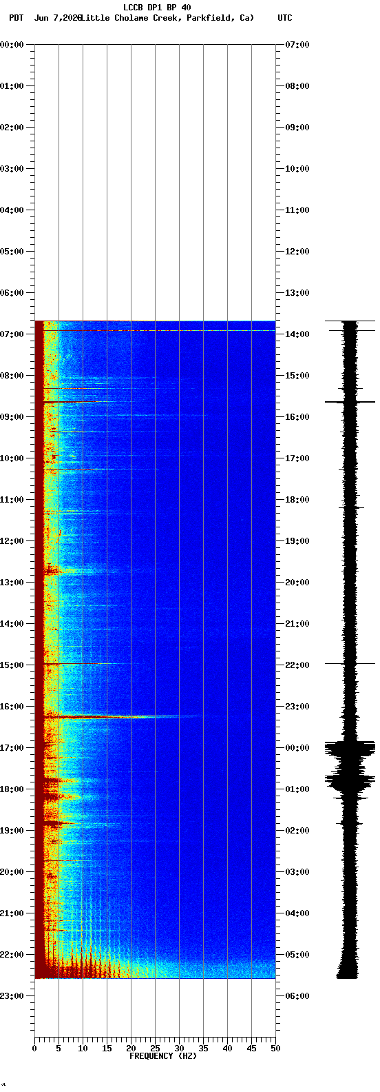 spectrogram plot