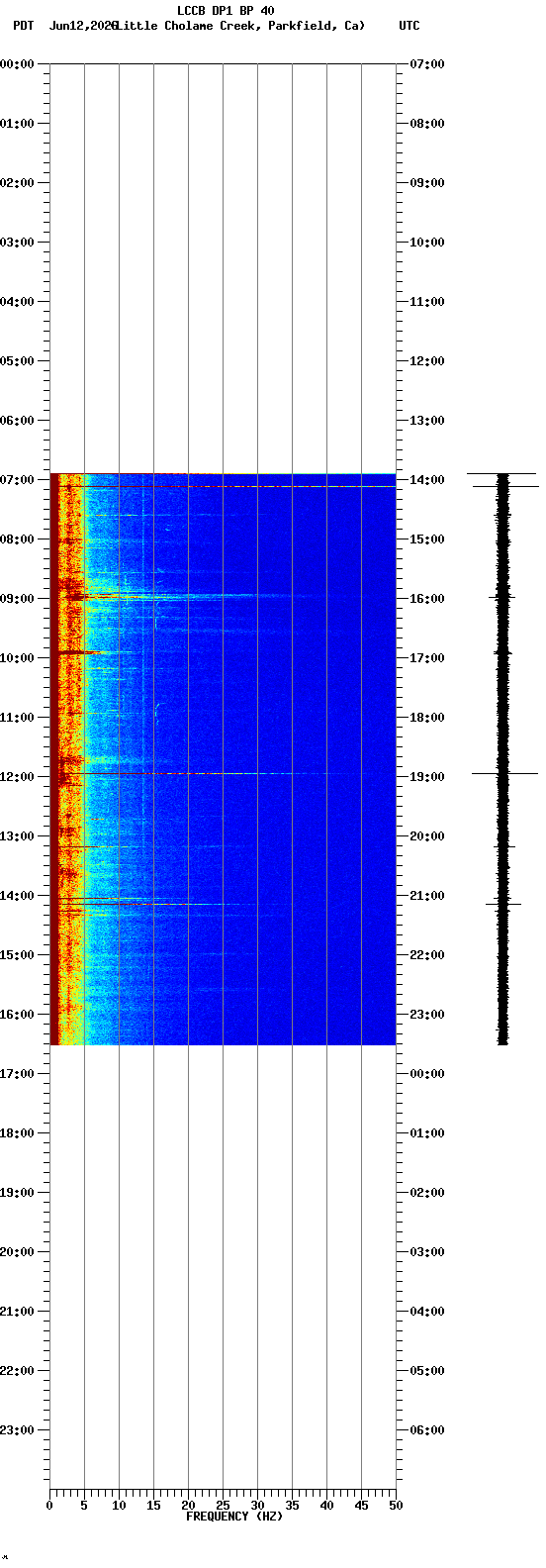 spectrogram plot